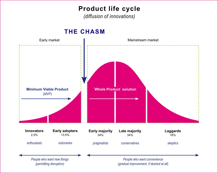 Adopting innovations: contract automation product lifecycle explained Moore Contract Automation Lifecycle Adoption Curve Adopting Innovations